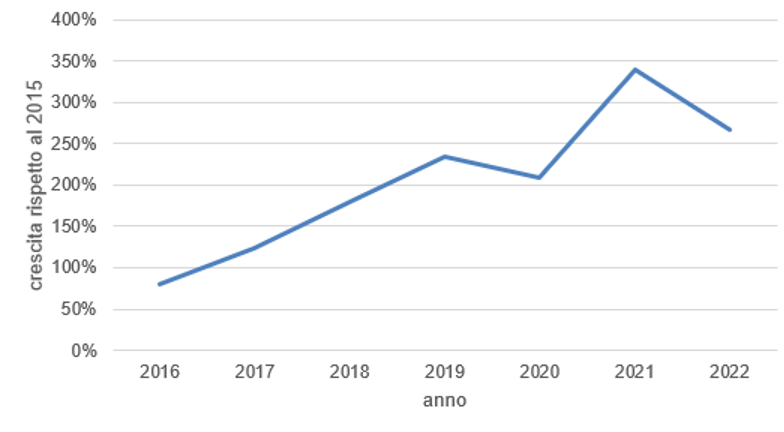 fig.1: l’incremento del volume dei primi colloqui di psicoterapia rispetto al 2015, dal 2016 al 2022