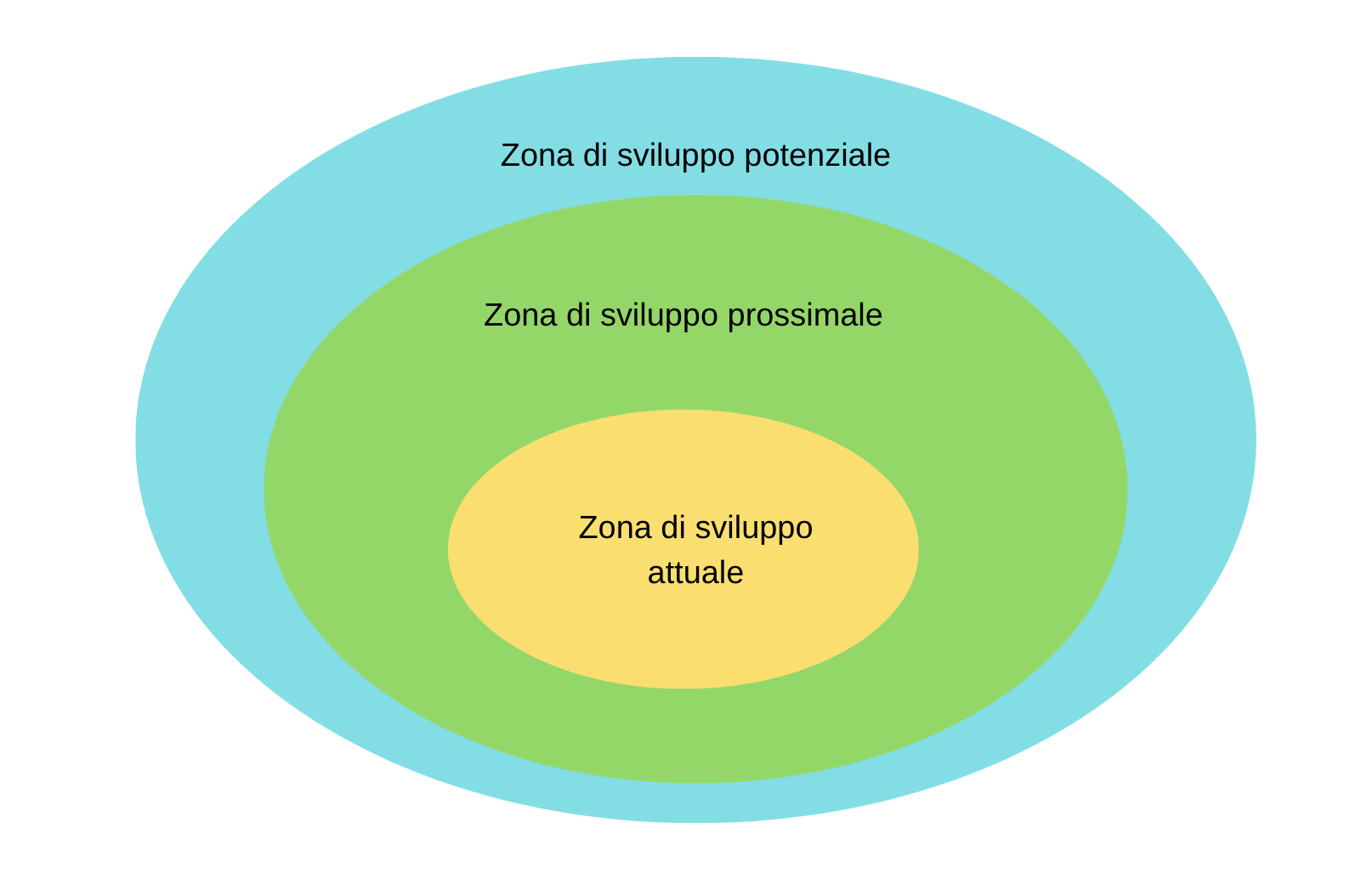 zona di sviluppo prossimale, schema